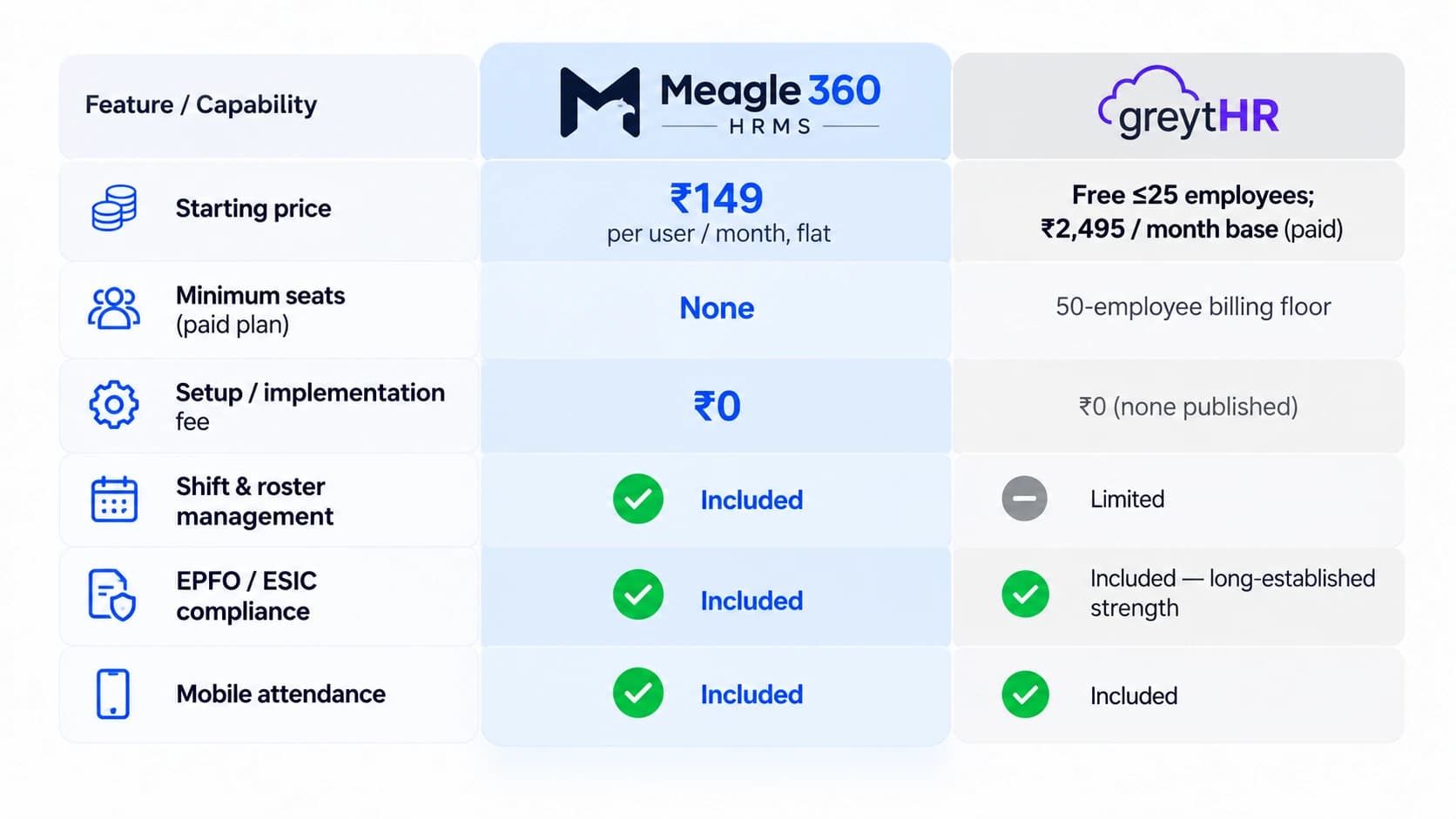 Meagle 360 vs greytHR pricing and feature comparison table — starting price, minimum seats, setup fee, shift and roster management, EPFO/ESIC compliance and mobile attendance