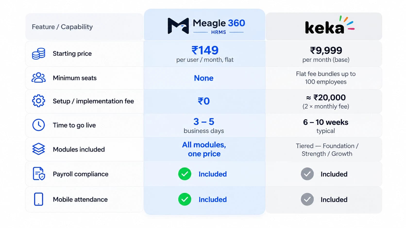 Meagle 360 vs Keka pricing and feature comparison table — starting price, minimum seats, setup fee, time to go live, modules included, payroll compliance and mobile attendance